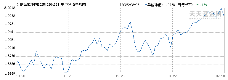 金信智能中国2025混合C(020435)历史净值