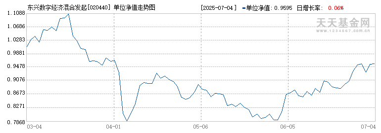 东兴数字经济混合发起A(020440)历史净值