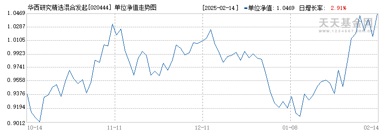 华西研究精选混合发起(020444)历史净值