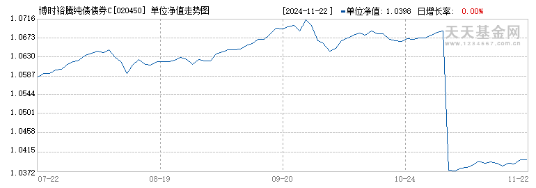 博时裕腾纯债债券C(020450)历史净值