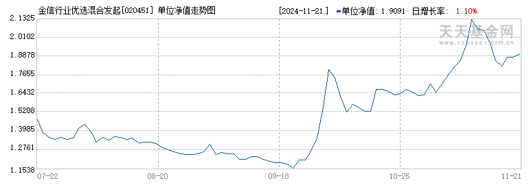 金信行业优选混合发起式C(020451)历史净值