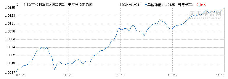 红土创新丰和利率债A(020452)历史净值