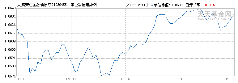 大成安汇金融债债券D(020455)历史净值