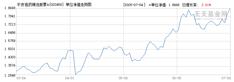 平安医药精选股票A(020458)历史净值