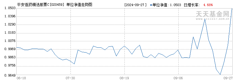 平安医药精选股票C(020459)历史净值