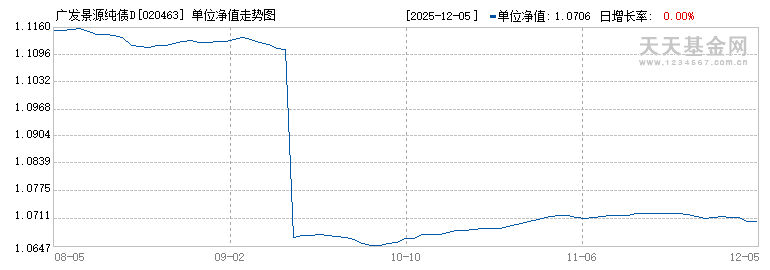 广发景源纯债D(020463)历史净值