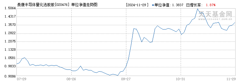 泰康半导体量化选股股票发起式A(020476)历史净值