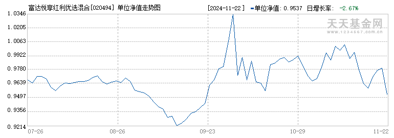 富达悦享红利优选混合C(020494)历史净值