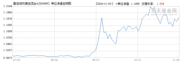 建信研究精选混合A(020495)历史净值