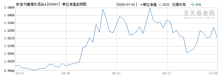 安信均衡增长混合A(020497)历史净值