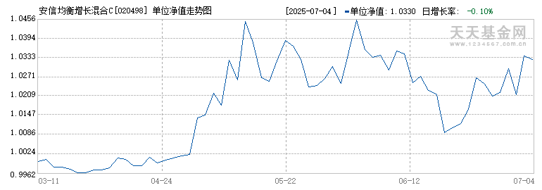 安信均衡增长混合C(020498)历史净值