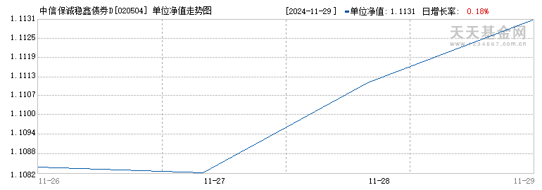 中信保诚稳鑫债券D(020504)历史净值