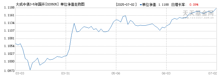 大成中债3-5年国开债指数D(020505)历史净值