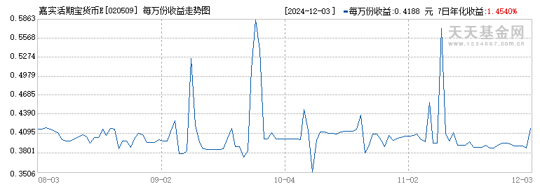 嘉实活期宝货币E(020509)历史净值