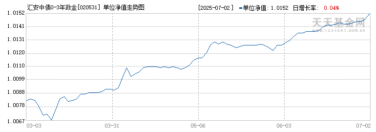 汇安中债0-3年政金债指数C(020531)历史净值