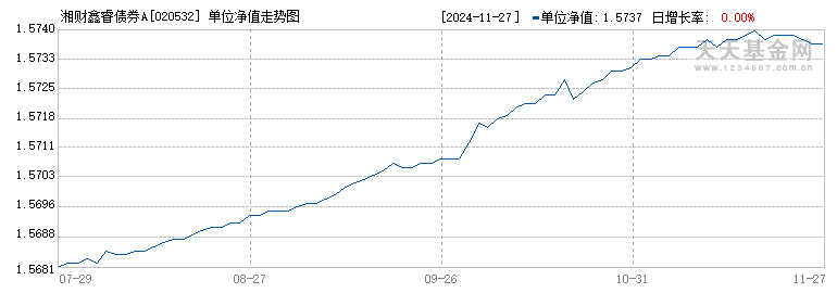 湘财鑫睿债券A(020532)历史净值