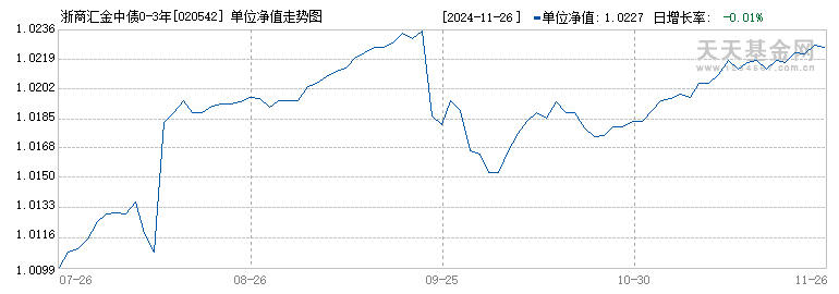 浙商汇金中债0-3年政策性金融债C(020542)历史净值