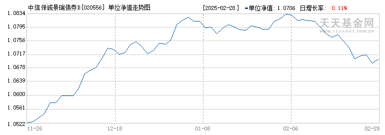 中信保诚景瑞债券D(020556)历史净值