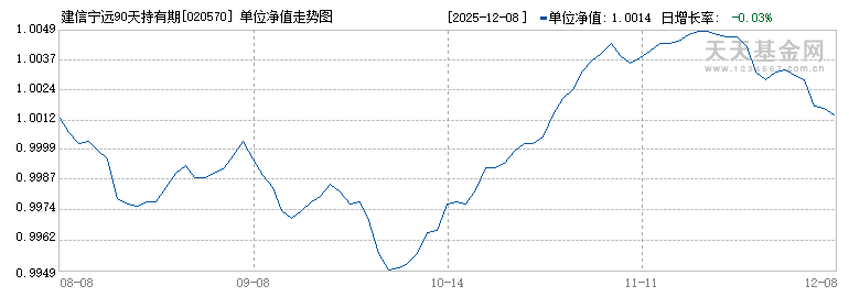 建信宁远90天持有期债券C(020570)历史净值