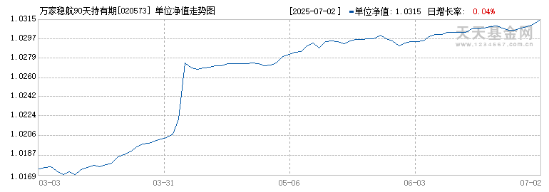 万家稳航90天持有期债券C(020573)历史净值