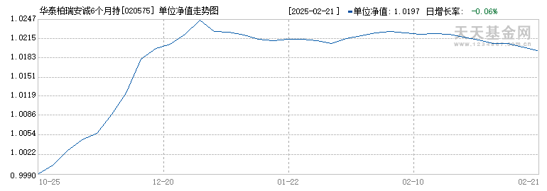 华泰柏瑞安诚6个月持有期债基A(020575)历史净值