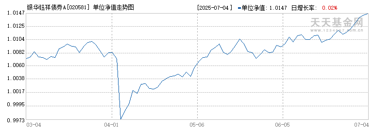 银华钰祥债券A(020581)历史净值