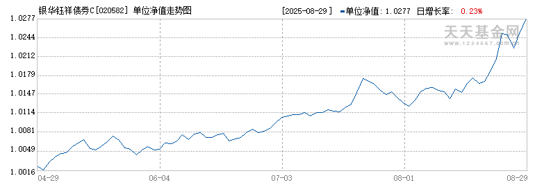 银华钰祥债券C(020582)历史净值