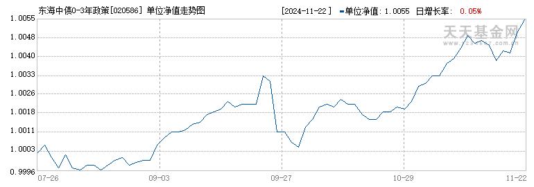 东海中债0-3年政策性金融债C(020586)历史净值