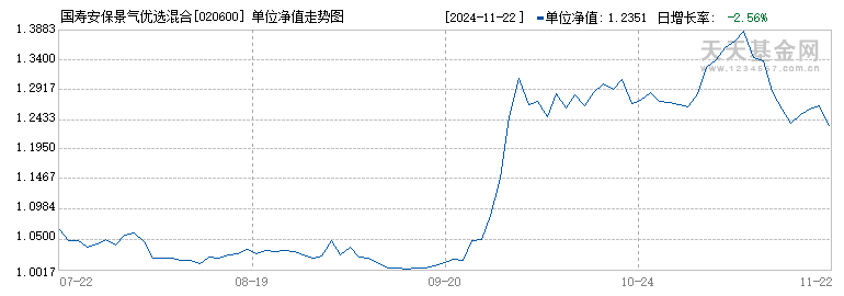 国寿安保景气优选混合发起式A(020600)历史净值