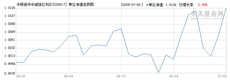 中银新华中诚信红利价值指数发起A(020617)历史净值