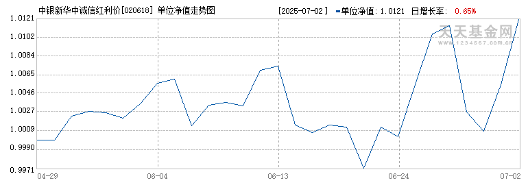 中银新华中诚信红利价值指数发起C(020618)历史净值