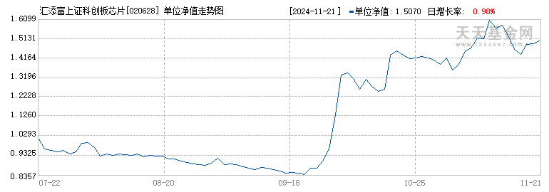 汇添富上证科创板芯片指数发起A(020628)历史净值