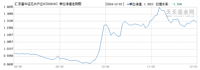 汇添富中证芯片产业ETF发起式联接A(020630)历史净值