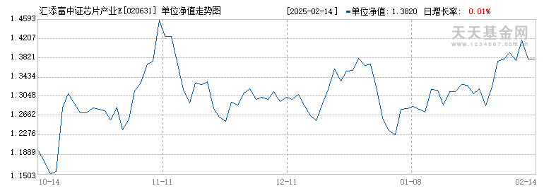 汇添富中证芯片产业ETF发起式联接C(020631)历史净值