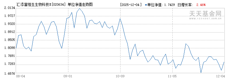 汇添富恒生生物科技ETF发起式联接(QDII)A(020634)历史净值