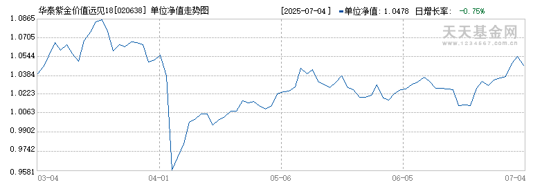 华泰紫金价值远见18个月持有混合发起C(020638)历史净值