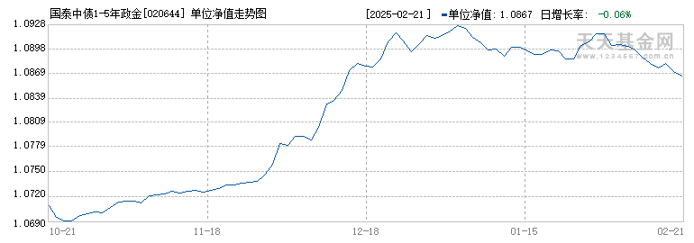 国泰中债1-5年政金债E(020644)历史净值