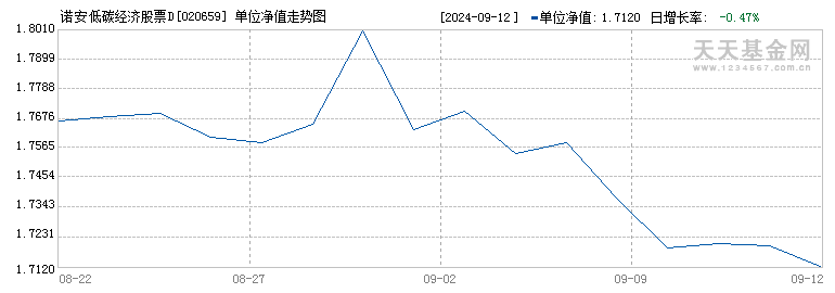 诺安低碳经济股票D(020659)历史净值