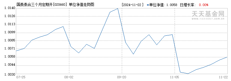 国泰泰合三个月定期开放债券(020660)历史净值