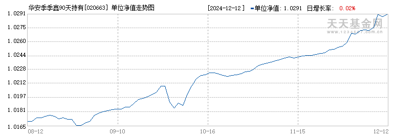 华安季季鑫90天持有债券A(020663)历史净值