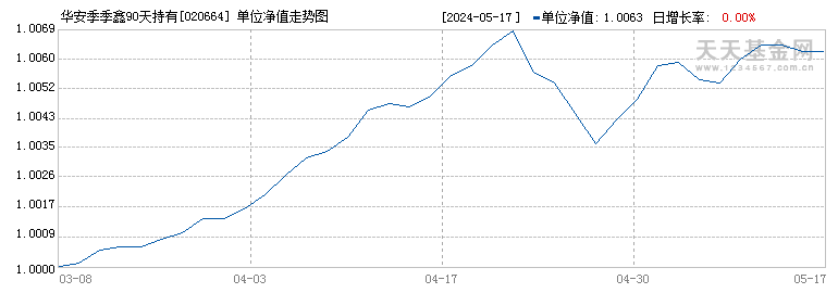 华安季季鑫90天持有债券C(020664)历史净值