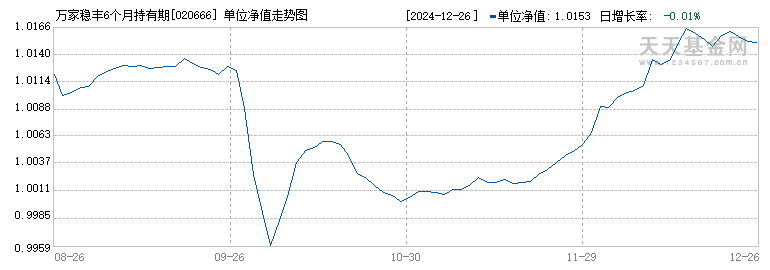 万家稳丰6个月持有期债券C(020666)历史净值