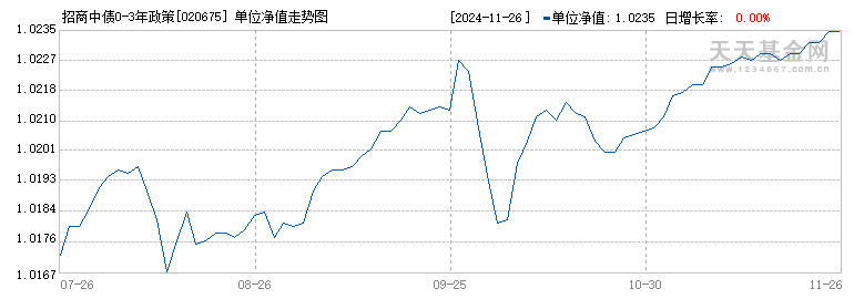 招商中债0-3年政策性金融债C(020675)历史净值