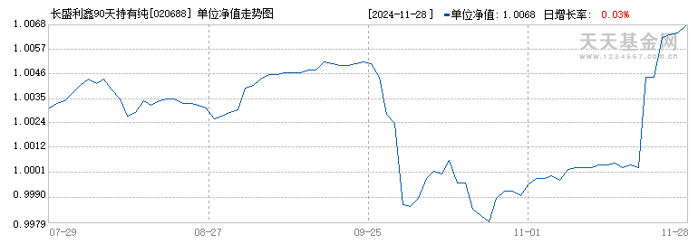 长盛利鑫90天持有纯债C(020688)历史净值