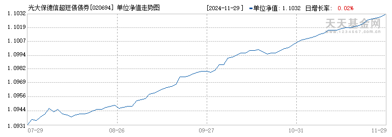 光大保德信超短债债券D(020694)历史净值