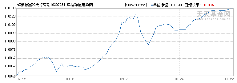 蜂巢稳鑫90天持有期债券C(020703)历史净值