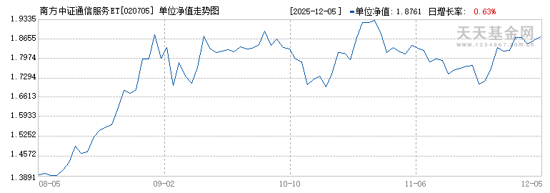 南方中证通信服务ETF发起联接C(020705)历史净值