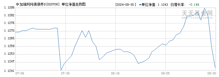 中加瑞利纯债债券D(020708)历史净值