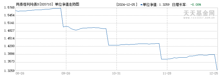 同泰恒利纯债D(020710)历史净值