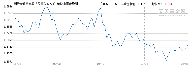 国寿安保数字经济股票发起式A(020722)历史净值